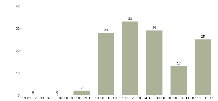 Работа «водитель категории д на маршрут»-Число вакансий «водитель категории д на маршрут» на сайте за 2 месяца