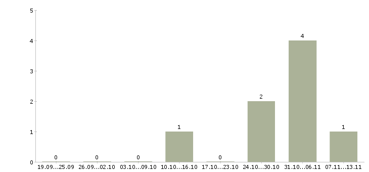 Работа «водитель категории е на цементовоз»-Число вакансий «водитель категории е на цементовоз» на сайте за 2 месяца