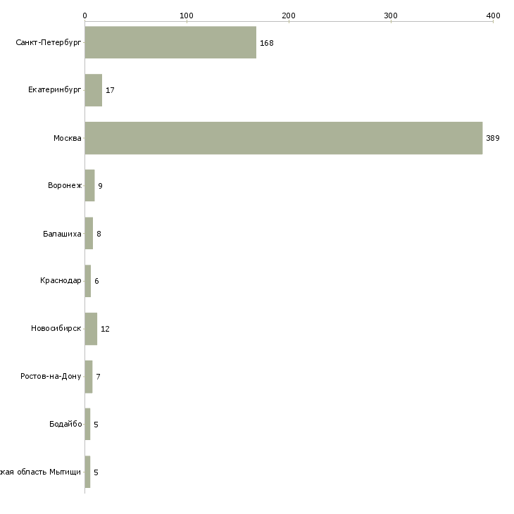Найти работу водитель такси на новые автомобили-Число вакансий «водитель такси на новые автомобили» на сайте в городах Росcии
