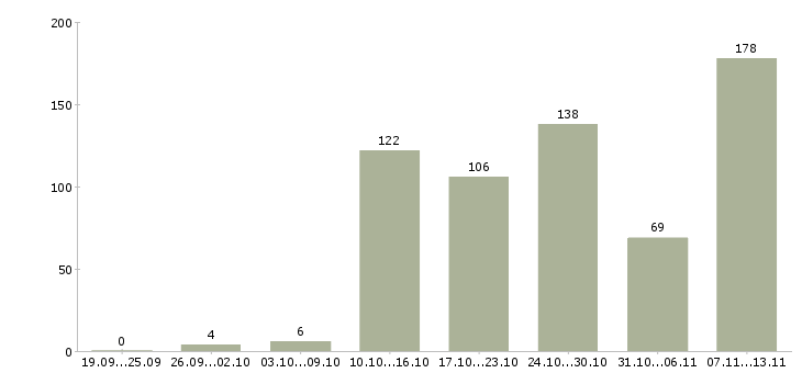 Работа «водитель такси на новые автомобили»-Число вакансий «водитель такси на новые автомобили» на сайте за 2 месяца