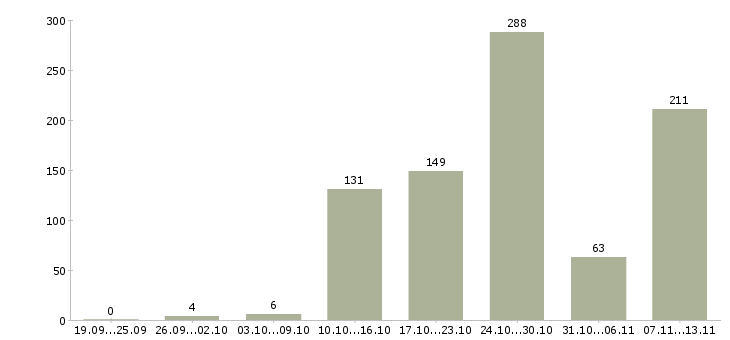 Работа «водитель такси на новый автомобиль»-Число вакансий «водитель такси на новый автомобиль» на сайте за 2 месяца