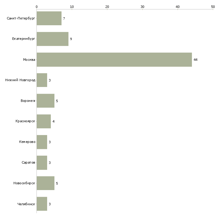 Найти работу выездной менеджер по продажам услуг-Число вакансий «выездной менеджер по продажам услуг» на сайте в городах Росcии