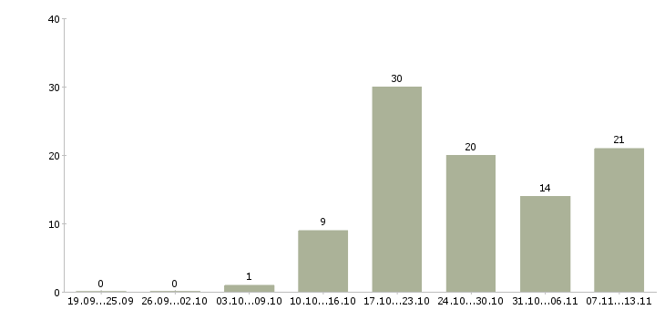 Работа «выездной менеджер по продажам услуг»-Число вакансий «выездной менеджер по продажам услуг» на сайте за 2 месяца