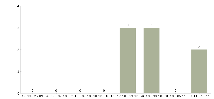 Работа «вязальщик схемных жгутов»-Число вакансий «вязальщик схемных жгутов» на сайте за 2 месяца