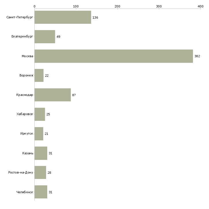 Найти работу главный бухгалтер осно-Число вакансий «главный бухгалтер осно» на сайте в городах Росcии