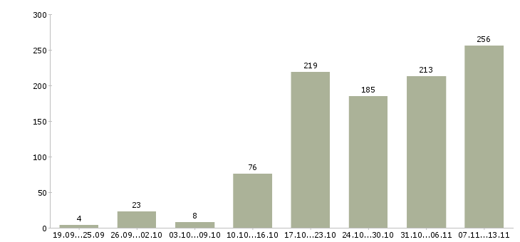 Работа «главный бухгалтер осно»-Число вакансий «главный бухгалтер осно» на сайте за 2 месяца