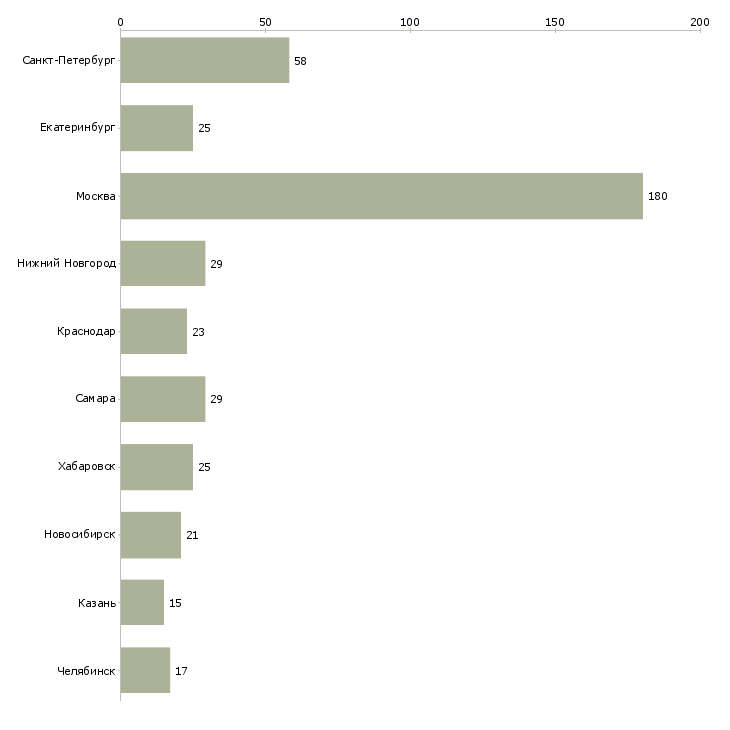 Найти работу главный руководитель разработки-Число вакансий «главный руководитель разработки» на сайте в городах Росcии