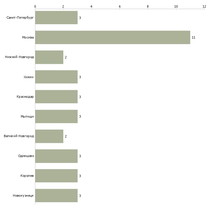 Найти работу главный технолог мясного производства-Число вакансий «главный технолог мясного производства» на сайте в городах Росcии