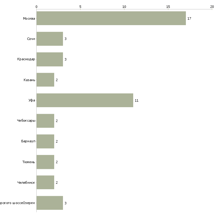 Найти работу горничная в гостиничный комплекс-Число вакансий «горничная в гостиничный комплекс» на сайте в городах Росcии