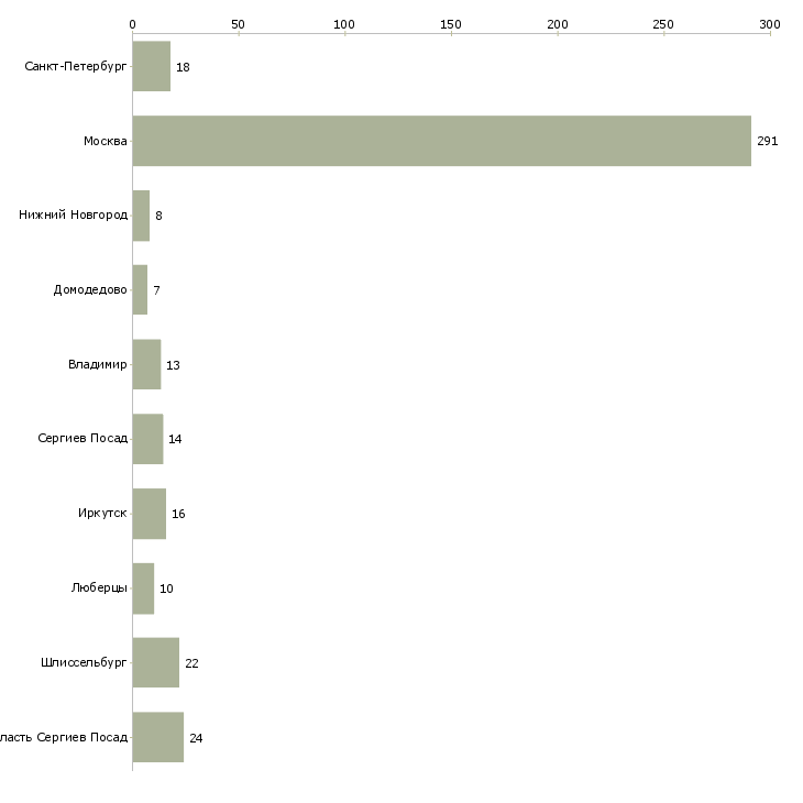 Найти работу грузчик в складской комплекс-Число вакансий «грузчик в складской комплекс» на сайте в городах Росcии