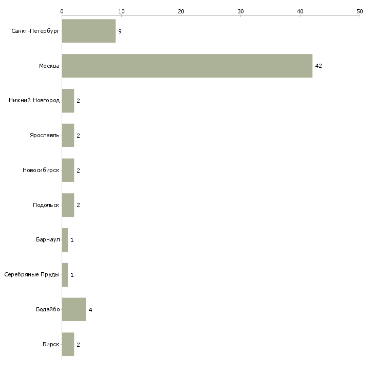 Найти работу грузчик на кондитерский склад-Число вакансий «грузчик на кондитерский склад» на сайте в городах Росcии