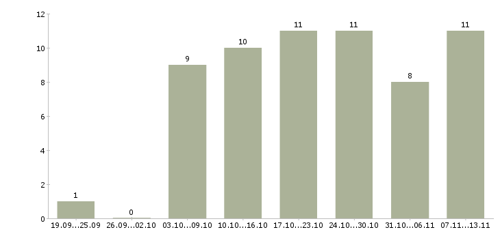 Работа «грузчик на кондитерский склад»-Число вакансий «грузчик на кондитерский склад» на сайте за 2 месяца