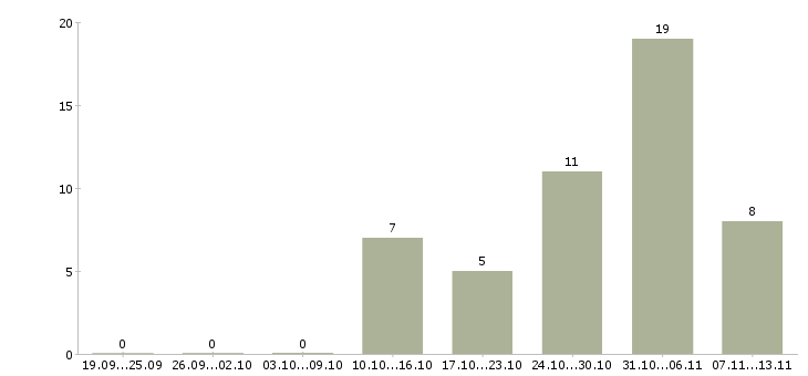 Работа «грузчик на склад автозапчастей»-Число вакансий «грузчик на склад автозапчастей» на сайте за 2 месяца