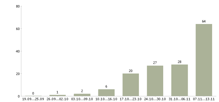Работа «грузчик на склад обуви»-Число вакансий «грузчик на склад обуви» на сайте за 2 месяца
