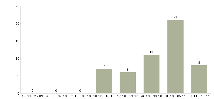 Работа «грузчик склада автозапчастей»-Число вакансий «грузчик склада автозапчастей» на сайте за 2 месяца