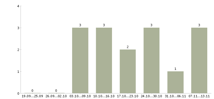 Работа «грузчик склада канцтоваров»-Число вакансий «грузчик склада канцтоваров» на сайте за 2 месяца