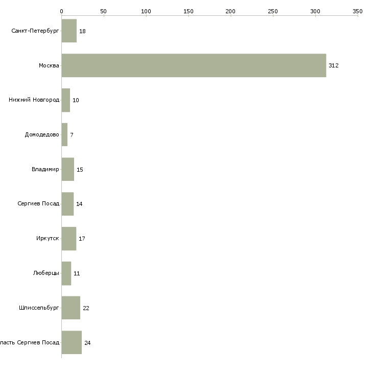 Найти работу грузчик складского комплекса-Число вакансий «грузчик складского комплекса» на сайте в городах Росcии