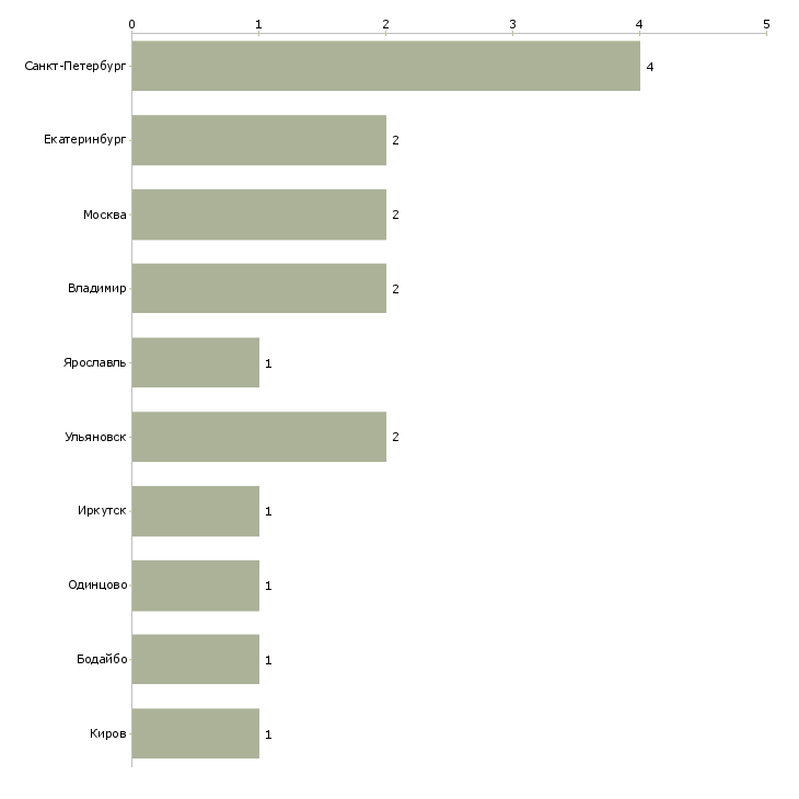 Найти работу закройщик на мягкую мебель-Число вакансий «закройщик на мягкую мебель» на сайте в городах Росcии