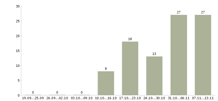 Работа «заместитель директора округа»-Число вакансий «заместитель директора округа» на сайте за 2 месяца