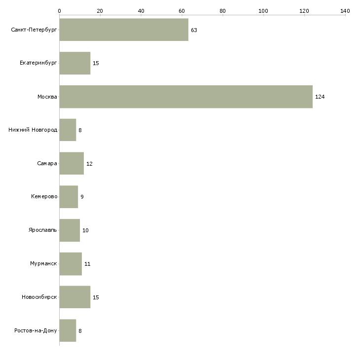 Найти работу заместитель директора по корпоративным продажам-Число вакансий «заместитель директора по корпоративным продажам» на сайте в городах Росcии