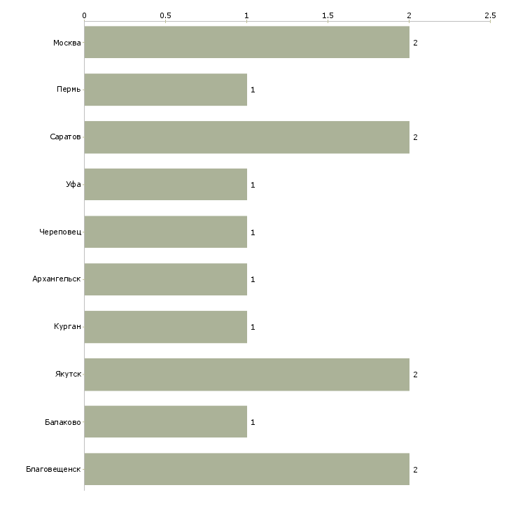 Найти работу заместитель руководителя в отделение банка-Число вакансий «заместитель руководителя в отделение банка» на сайте в городах Росcии