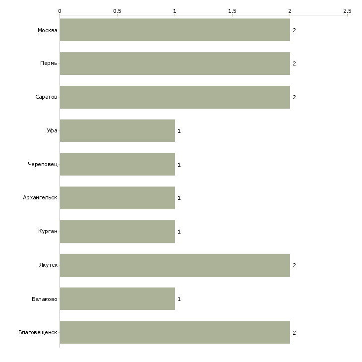 Найти работу заместитель руководителя отделения банка-Число вакансий «заместитель руководителя отделения банка» на сайте в городах Росcии