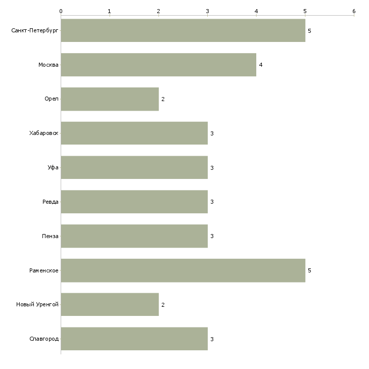 Найти работу заместитель руководителя службы охраны труда-Число вакансий «заместитель руководителя службы охраны труда» на сайте в городах Росcии