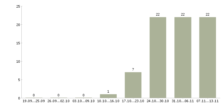 Работа «заместитель руководителя службы охраны труда»-Число вакансий «заместитель руководителя службы охраны труда» на сайте за 2 месяца