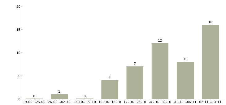 Работа «заместитель старшего бухгалтера»-Число вакансий «заместитель старшего бухгалтера» на сайте за 2 месяца