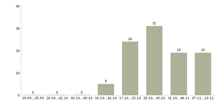 Работа «инженер отдела главного технолога»-Число вакансий «инженер отдела главного технолога» на сайте за 2 месяца