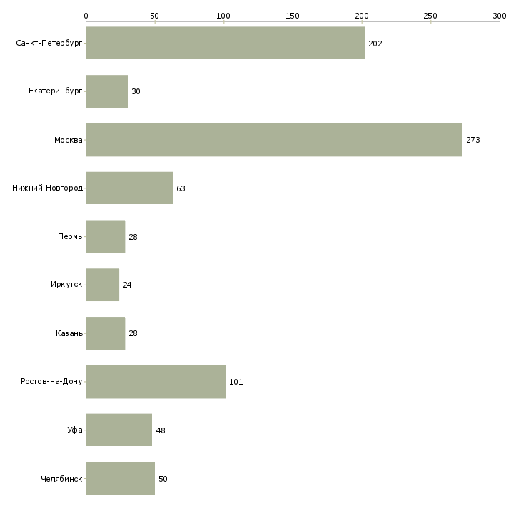 Найти работу инженер по конструкторской документации-Число вакансий «инженер по конструкторской документации» на сайте в городах Росcии
