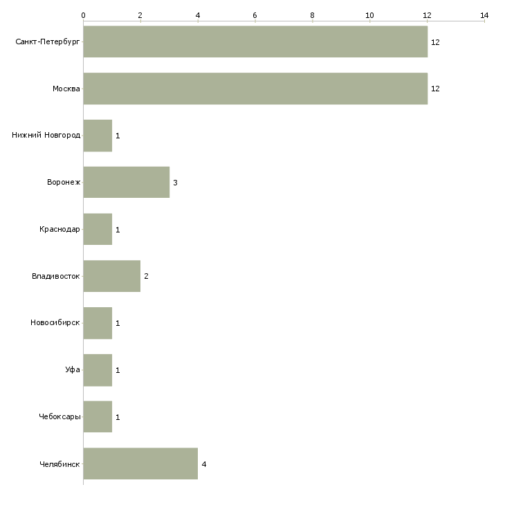 Найти работу инженер по ремонту кондиционеров-Число вакансий «инженер по ремонту кондиционеров» на сайте в городах Росcии