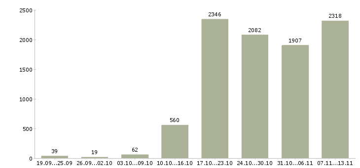 Работа «карьера в крупной компании»-Число вакансий «карьера в крупной компании» на сайте за 2 месяца