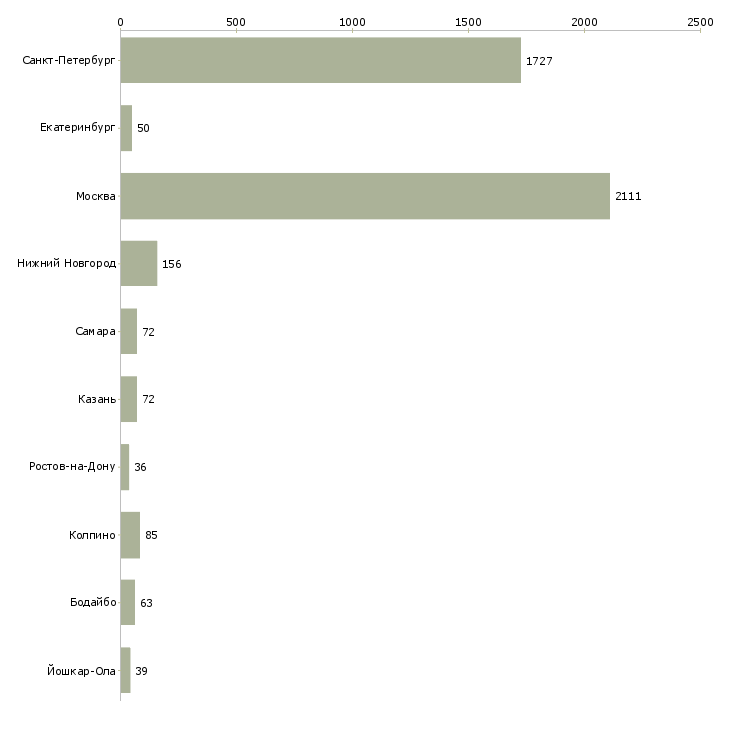 Найти работу кассир в магазин подработка-Число вакансий «кассир в магазин подработка» на сайте в городах Росcии