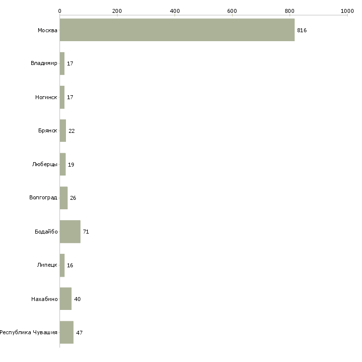 Найти работу кассир торгового зала вахтой-Число вакансий «кассир торгового зала вахтой» на сайте в городах Росcии