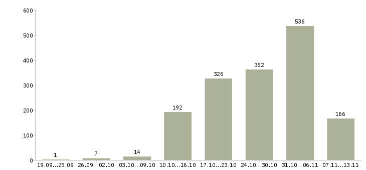 Работа «кассир торгового зала вахтой»-Число вакансий «кассир торгового зала вахтой» на сайте за 2 месяца