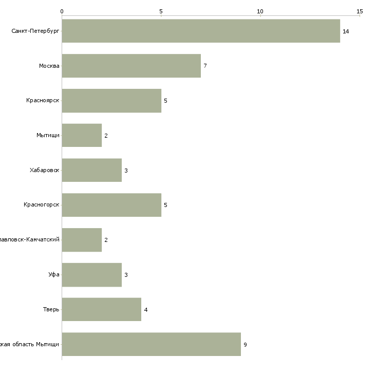 Найти работу кассир тц июнь-Число вакансий «кассир тц июнь» на сайте в городах Росcии