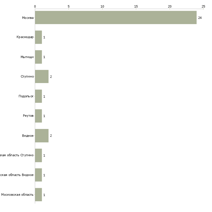 Найти работу кассир тц курс-Число вакансий «кассир тц курс» на сайте в городах Росcии