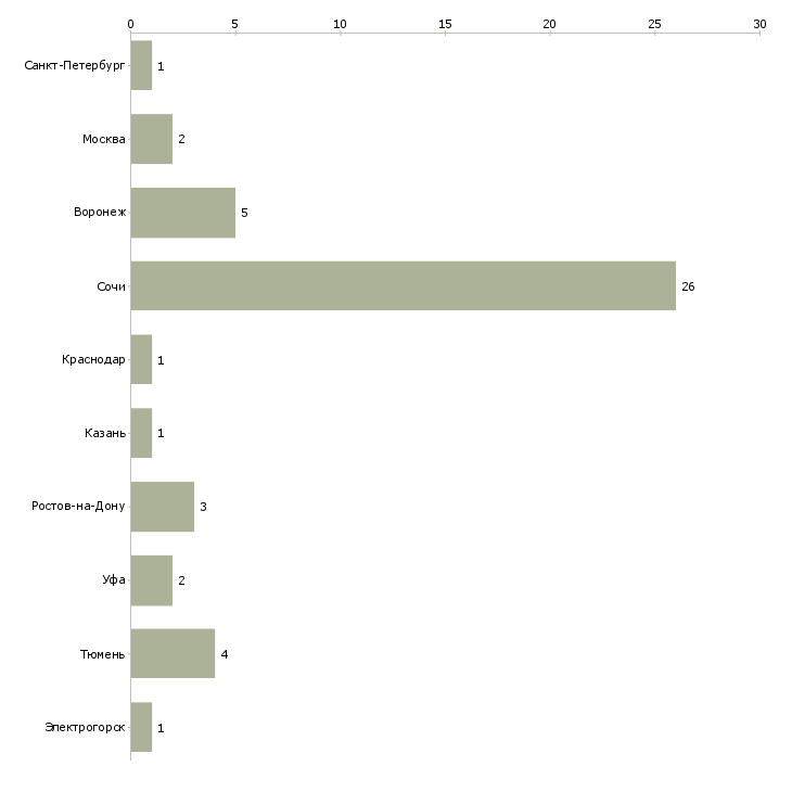 Найти работу консультант по продажам новостроек-Число вакансий «консультант по продажам новостроек» на сайте в городах Росcии