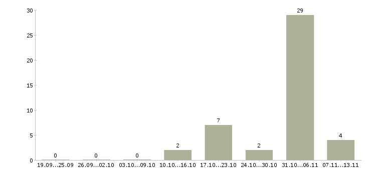 Работа «консультант по продажам новостроек»-Число вакансий «консультант по продажам новостроек» на сайте за 2 месяца