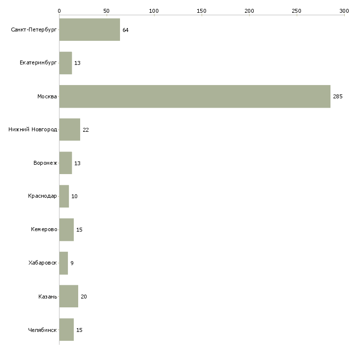 Найти работу консультант с экономическим образованием-Число вакансий «консультант с экономическим образованием» на сайте в городах Росcии