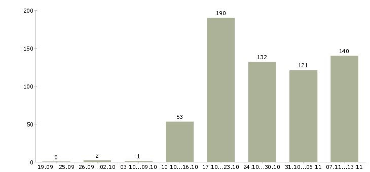 Работа «консультант с экономическим образованием»-Число вакансий «консультант с экономическим образованием» на сайте за 2 месяца