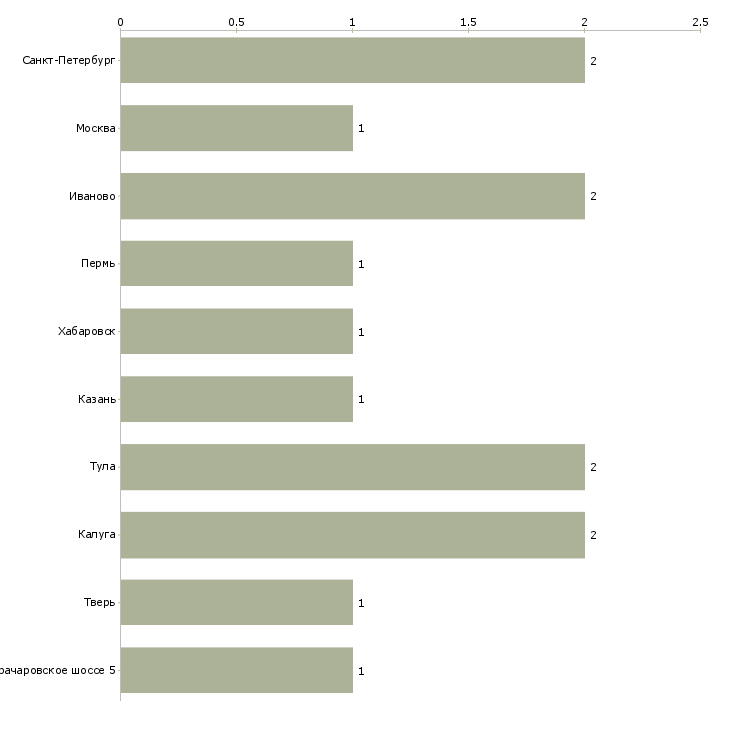 Найти работу контрольный мастер службы качества-Число вакансий «контрольный мастер службы качества» на сайте в городах Росcии