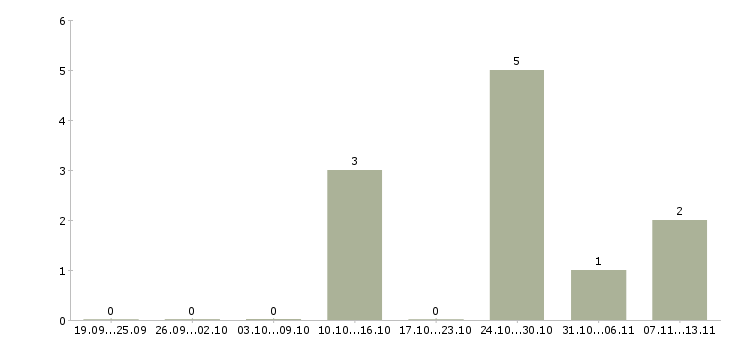 Работа «контрольный мастер службы качества»-Число вакансий «контрольный мастер службы качества» на сайте за 2 месяца