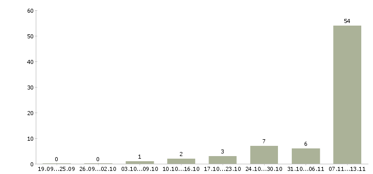 Работа «лицензированный охранник в чоп»-Число вакансий «лицензированный охранник в чоп» на сайте за 2 месяца