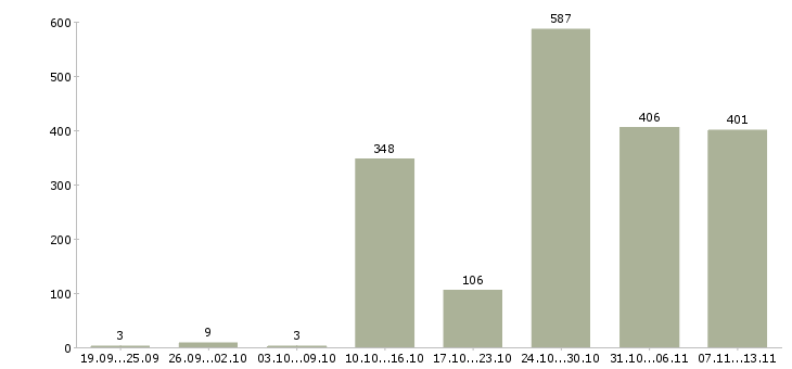 Работа «личный помощник в офис»-Число вакансий «личный помощник в офис» на сайте за 2 месяца