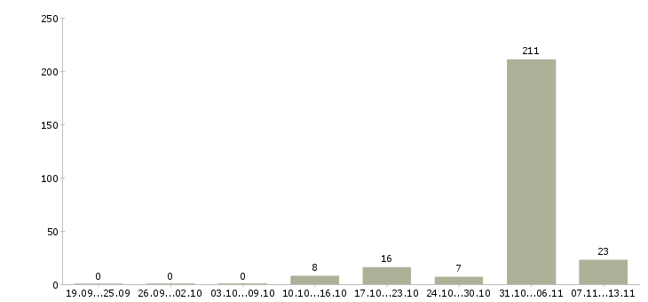 Работа «мастер универсал отделочных работ»-Число вакансий «мастер универсал отделочных работ» на сайте за 2 месяца