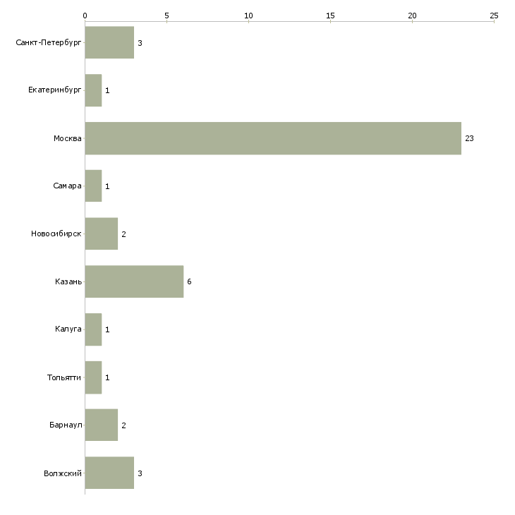 Найти работу менеджер в отдел по франчайзингу-Число вакансий «менеджер в отдел по франчайзингу» на сайте в городах Росcии