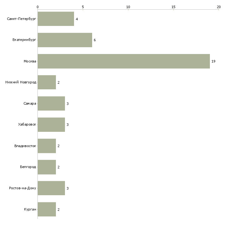 Найти работу менеджер оптовых продаж стройматериалов-Число вакансий «менеджер оптовых продаж стройматериалов» на сайте в городах Росcии