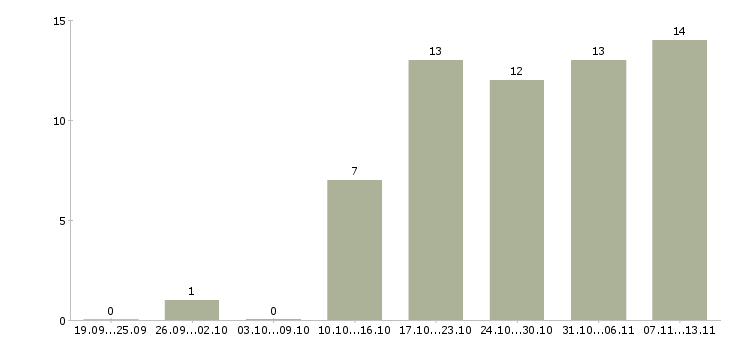 Работа «менеджер оптовых продаж стройматериалов»-Число вакансий «менеджер оптовых продаж стройматериалов» на сайте за 2 месяца